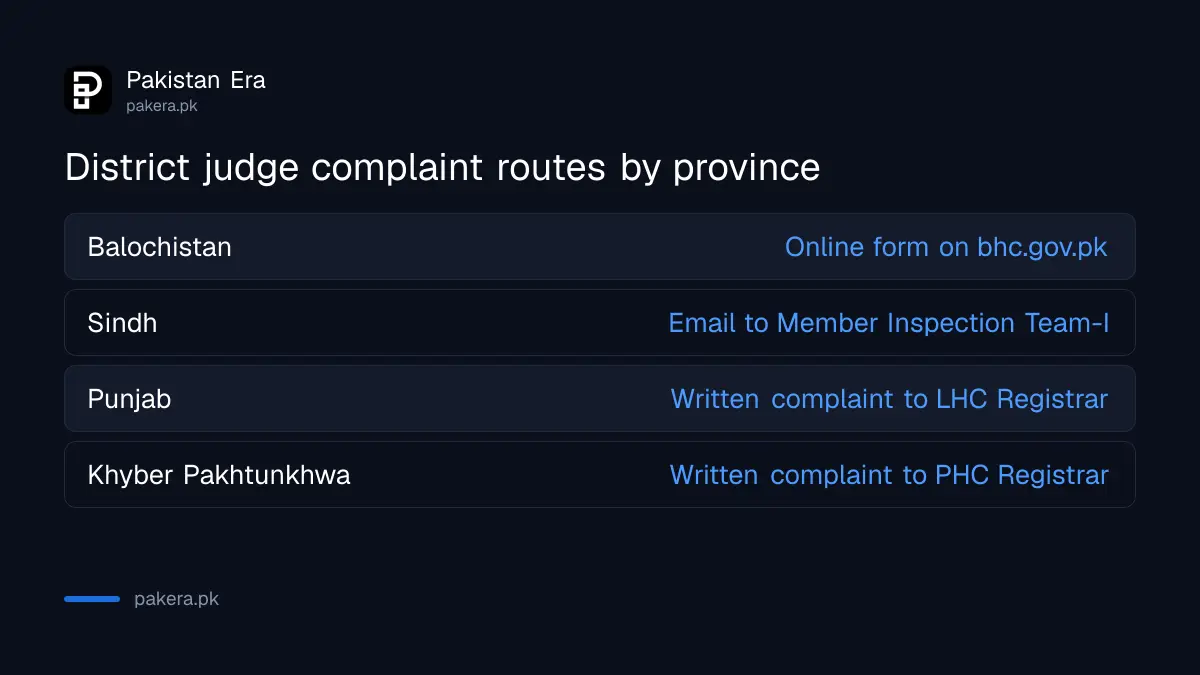 Complaint routes against district judges in Balochistan and Sindh
