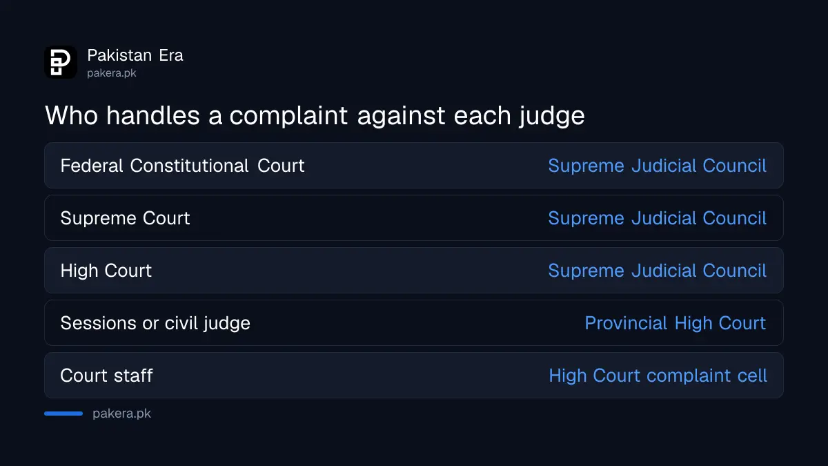 Who handles a complaint against each level of judge in Pakistan