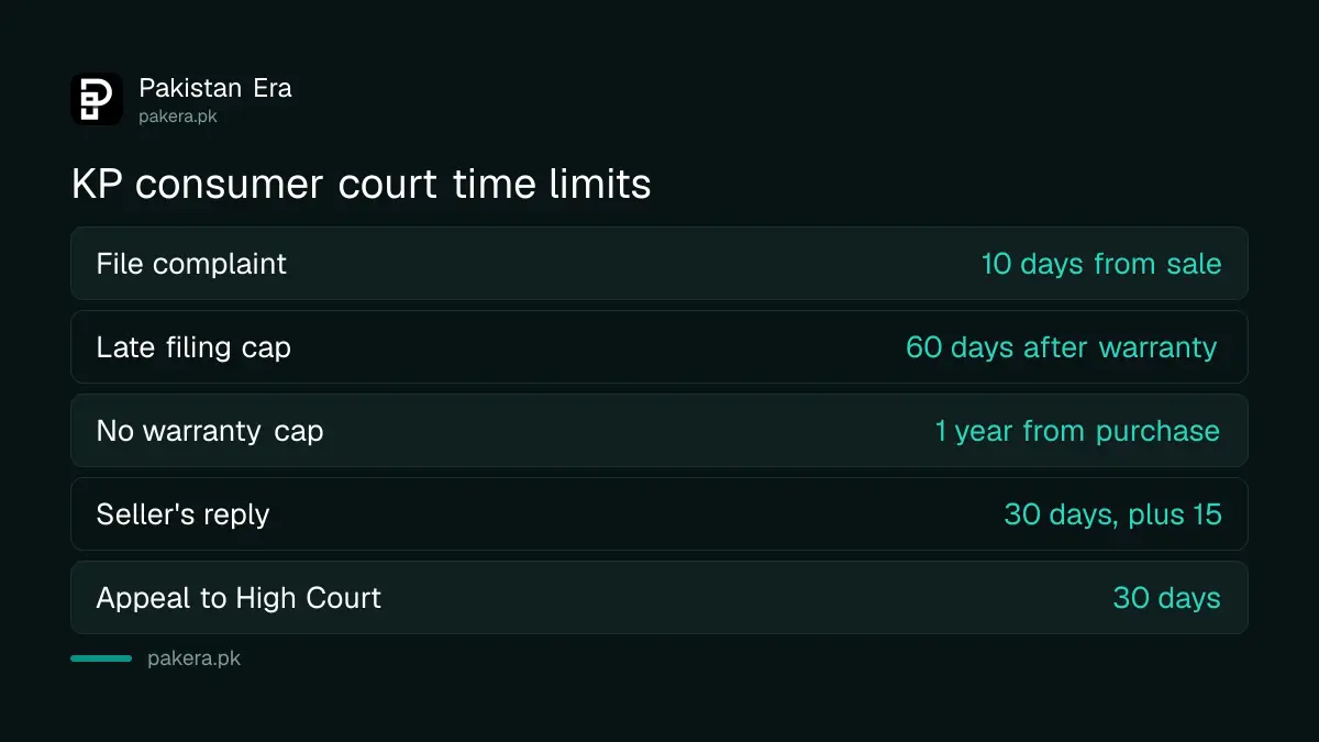 KP consumer court time limits: 10 days to file, 30 days for the seller to reply, and 30 days to appeal to the High Court