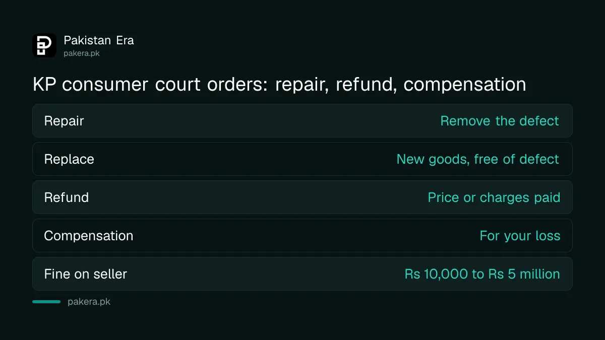 What a KP consumer court can order: repair the defect, replace the goods, refund the price, and pay compensation