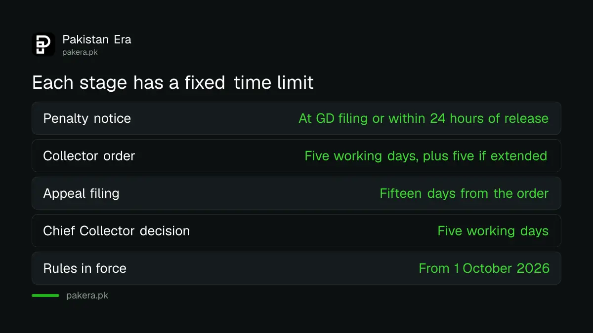 Timeline of five working days for the Collector order and 15 days for appeal in WeBOC overstayed cargo cases