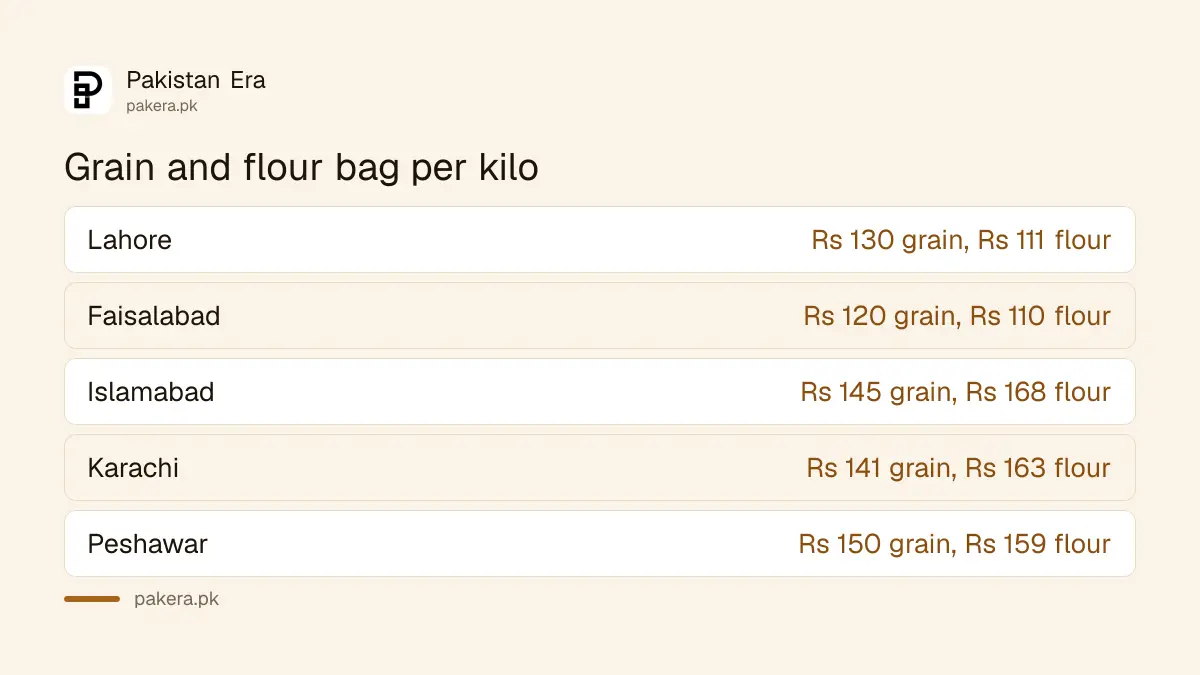 Wheat grain price against flour price per kilogram in five Pakistani cities in October 2026