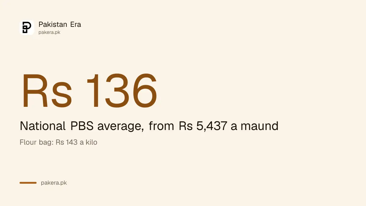 Wheat price per kilogram in Pakistan converted from the maund price in October 2026