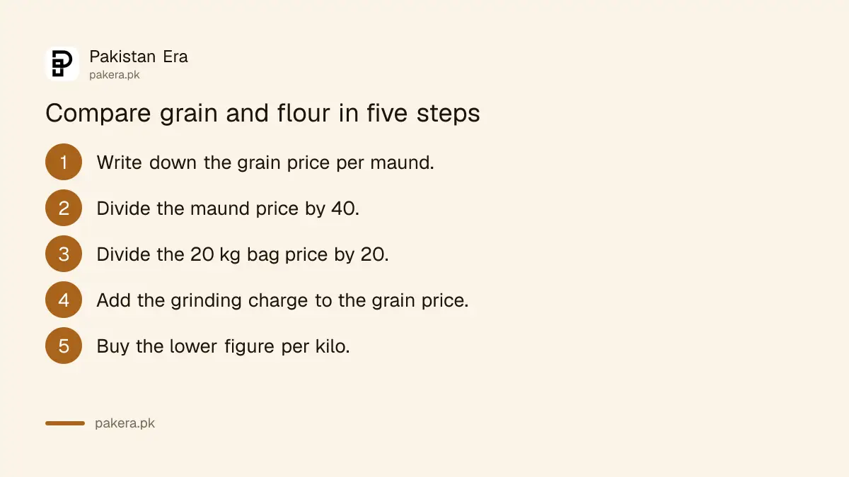 Steps to convert wheat maund price to flour price per kilogram in Pakistan
