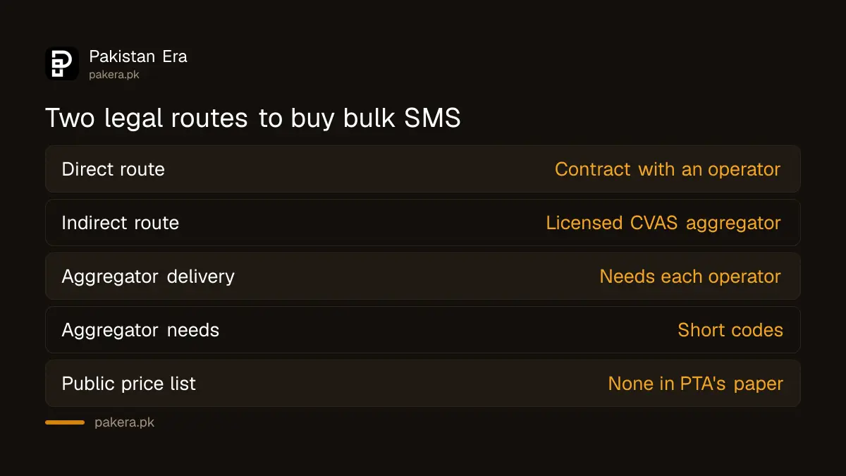 Table of two ways to buy bulk SMS in Pakistan: direct with an operator or through a CVAS aggregator