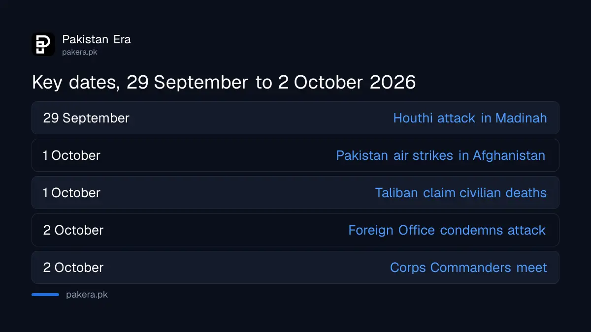 Timeline from the Madinah attack on 29 September to the Corps Commanders' Conference on 2 October 2026
