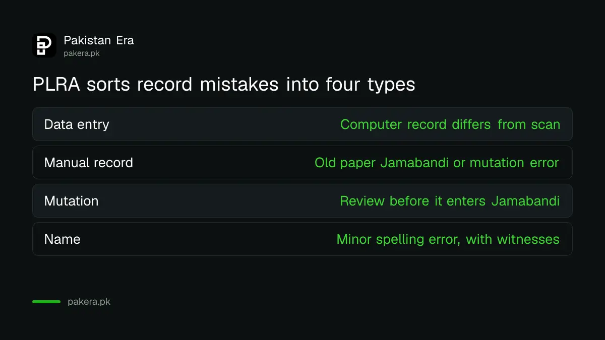Four types of land record correction in Punjab under PLRA