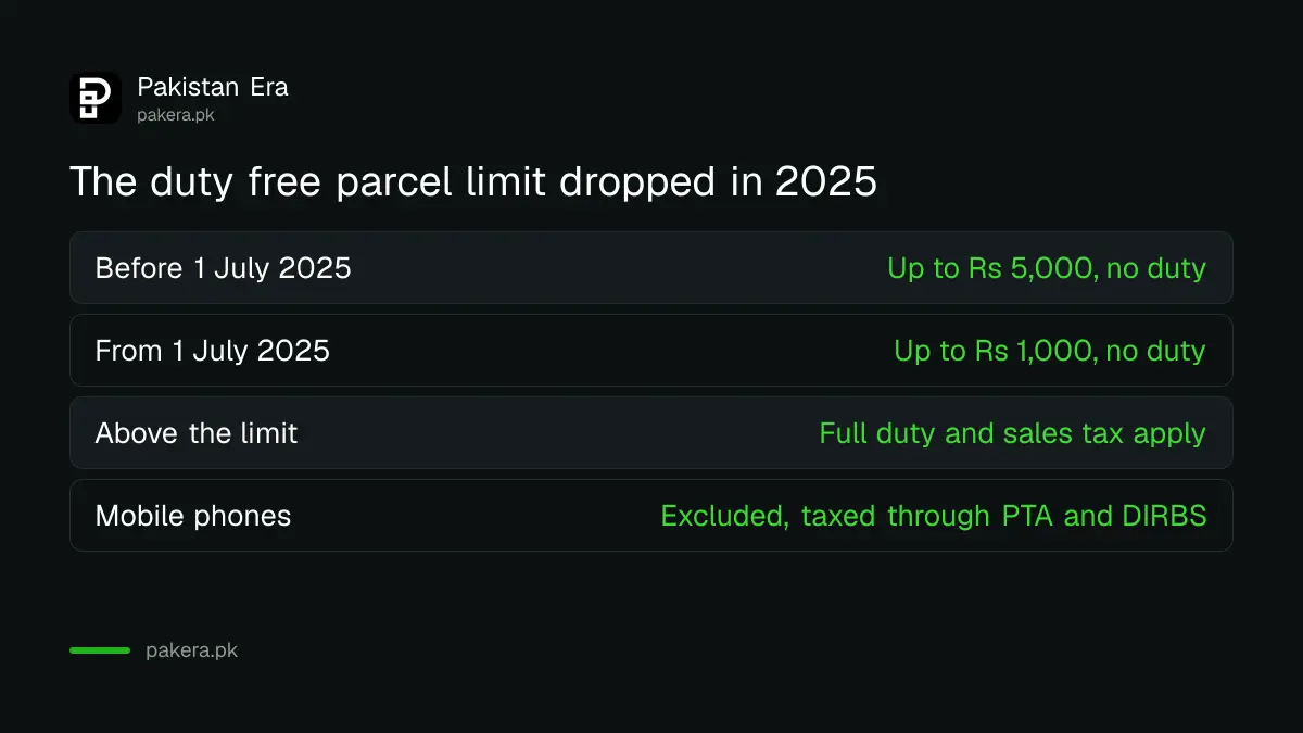 Duty free courier parcel limit dropped from Rs 5,000 before July 2025 to Rs 1,000 from 1 July 2025