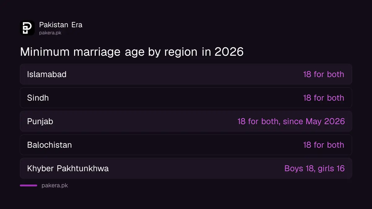 Minimum marriage age in Islamabad, Sindh, Punjab, Balochistan and Khyber Pakhtunkhwa in 2026