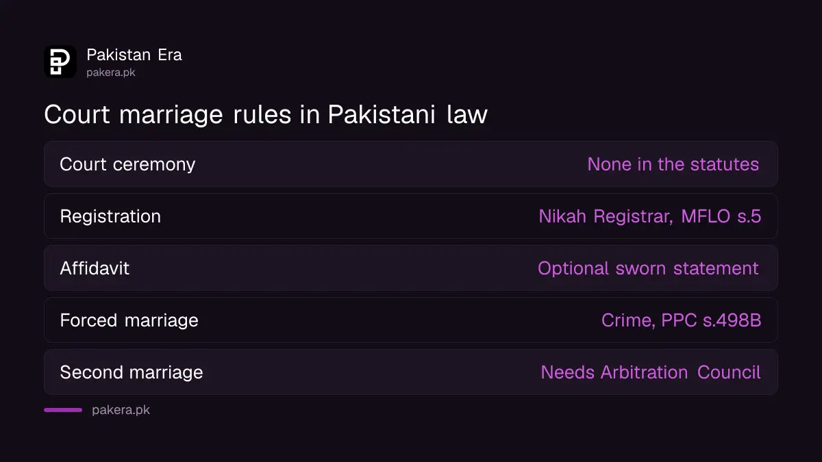 What Pakistani law says about court marriage, nikah registration, affidavits and forced marriage