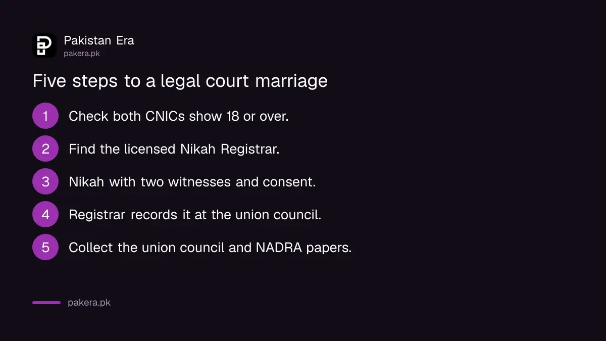 Five steps to a legal court marriage in Pakistan, from CNIC check to NADRA certificate