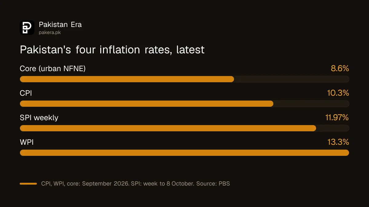 Pakistan's four inflation measures in September and October 2026: CPI 10.3%, SPI 11.97%, WPI 13.3%, core 8.6%