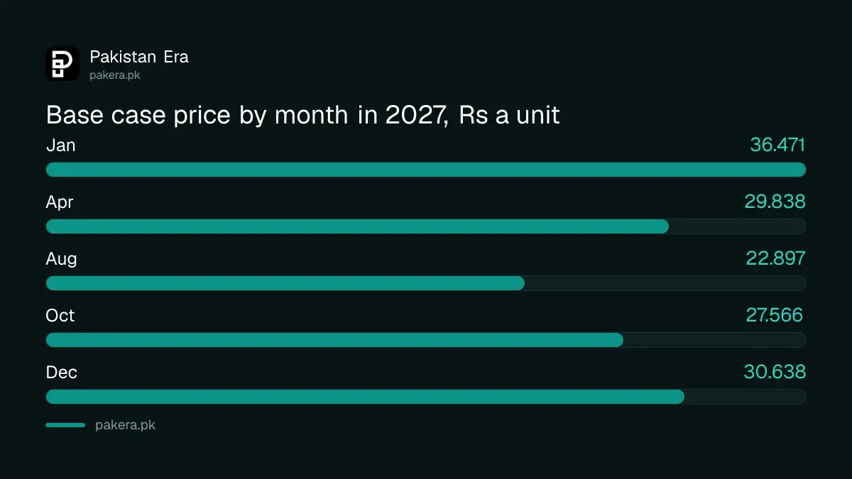 Base case power purchase price by month in 2027, highest in January and lowest in August