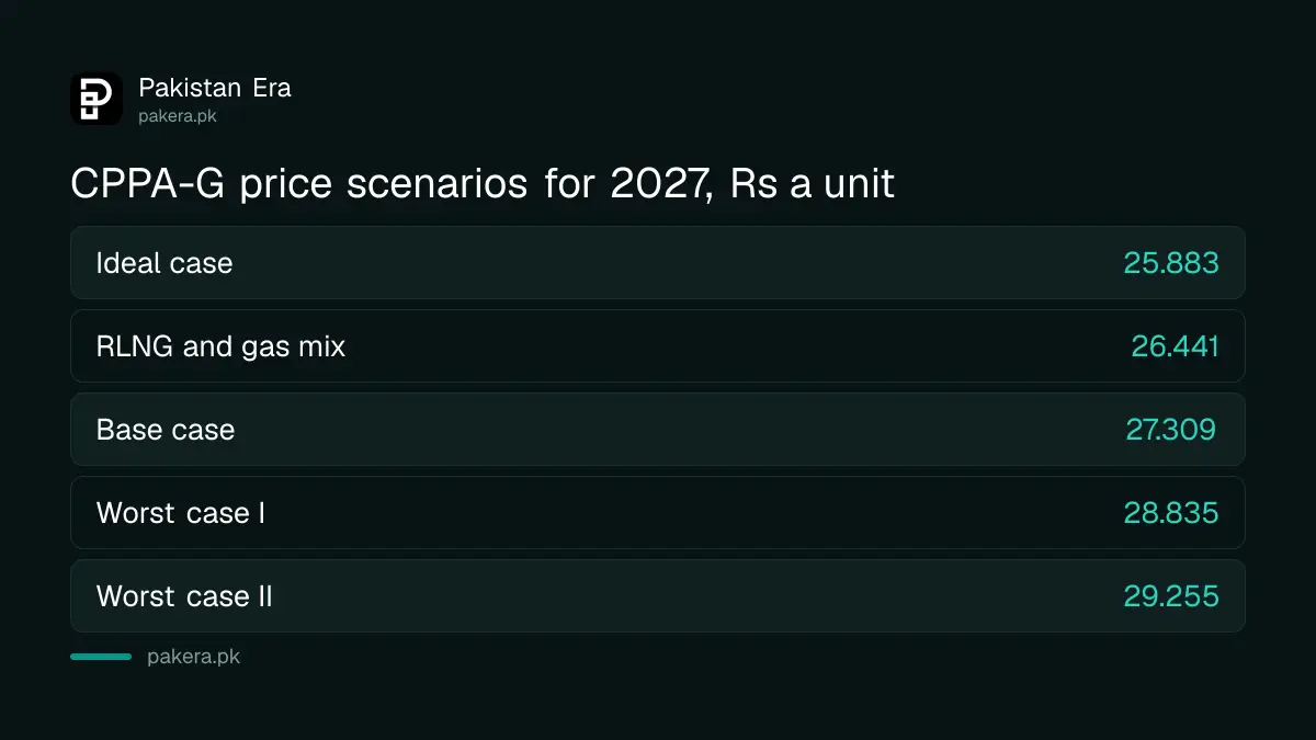 CPPA-G's six power purchase price scenarios for 2027, from Rs 25.883 to Rs 29.255 a unit