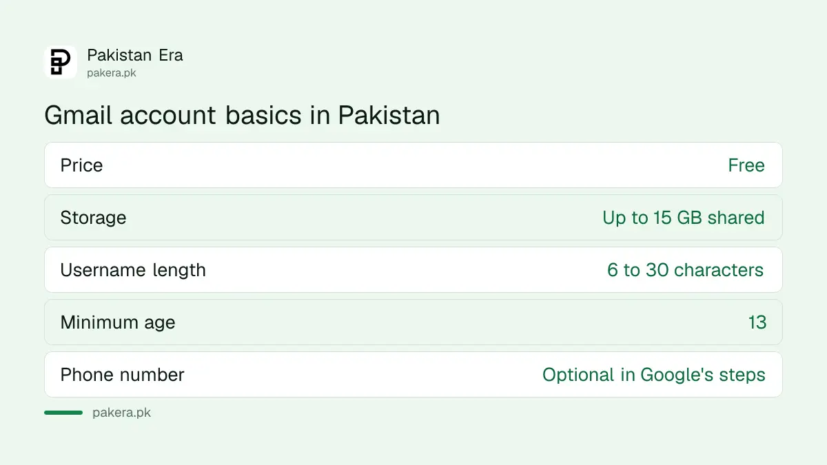 Gmail account basics in Pakistan: free, 15 GB storage, 6 to 30 character username