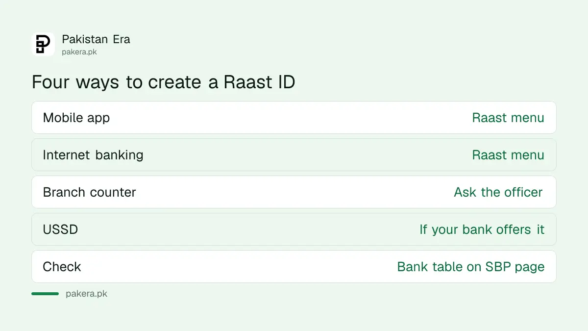 Four ways to create a Raast ID: app, internet banking, branch counter, USSD