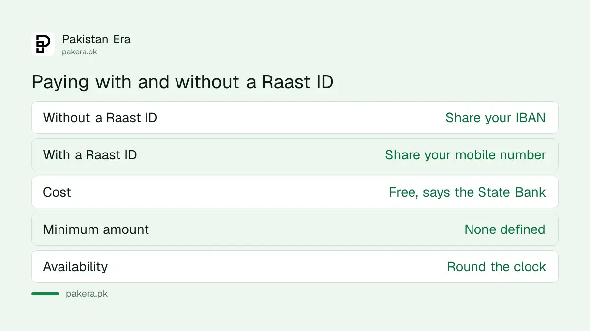Raast ID links a registered mobile number to an IBAN so others can pay you by number