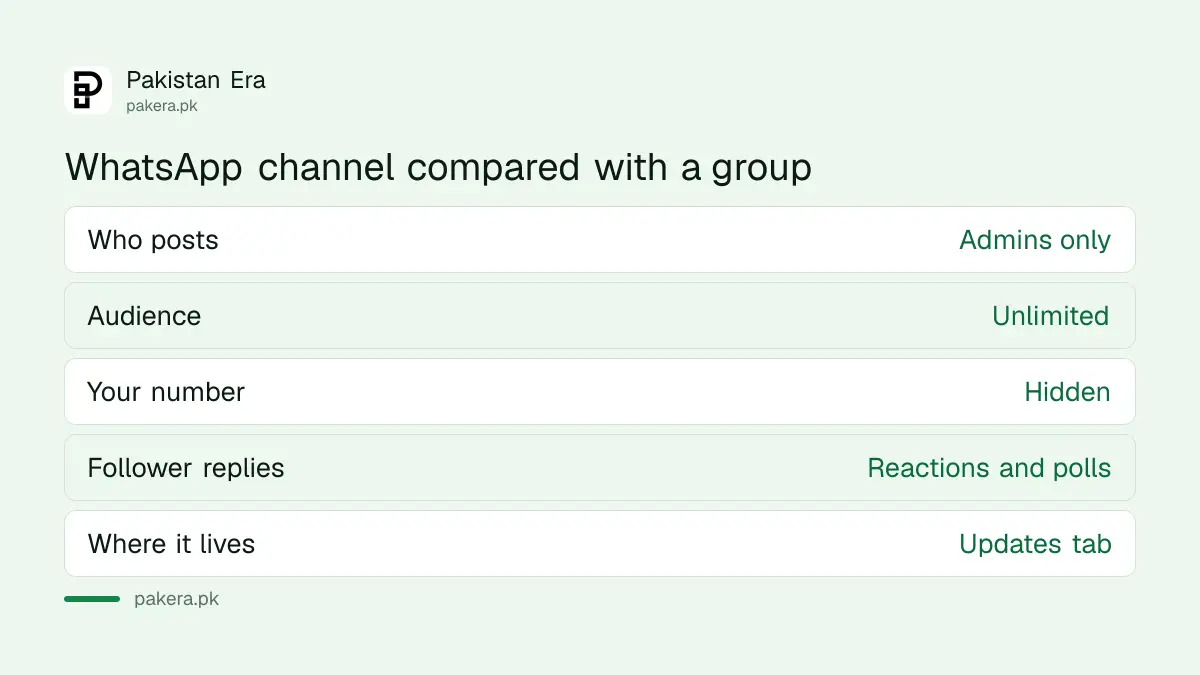 WhatsApp channel compared with a group: who talks, audience size, phone number privacy and replies