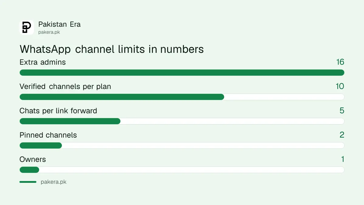 WhatsApp channel limits: one owner, up to 16 admins, up to 10 verified channels per subscription