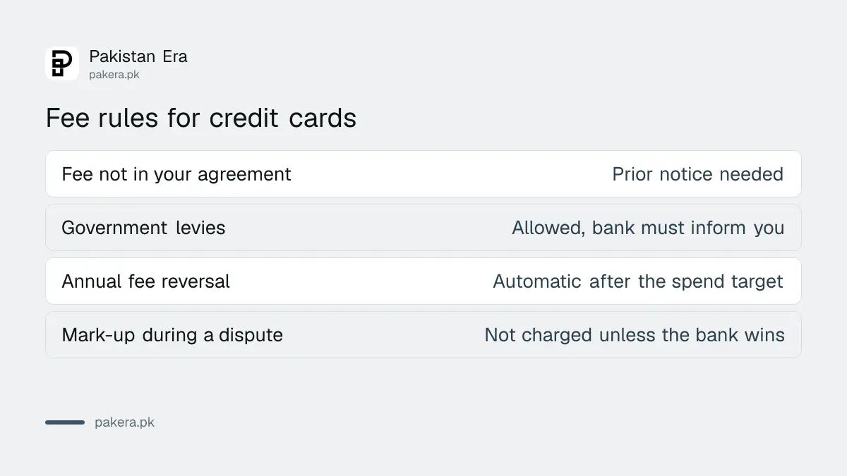 SBP credit card fee rules: prior notice, government levies, annual fee reversal, mark-up during a dispute