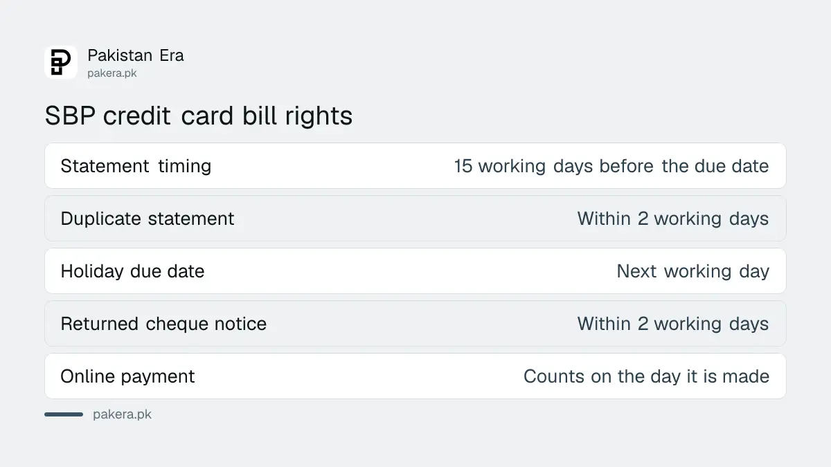 Table of SBP credit card rights: statement 15 working days before due date, holiday rule, returned cheque notice