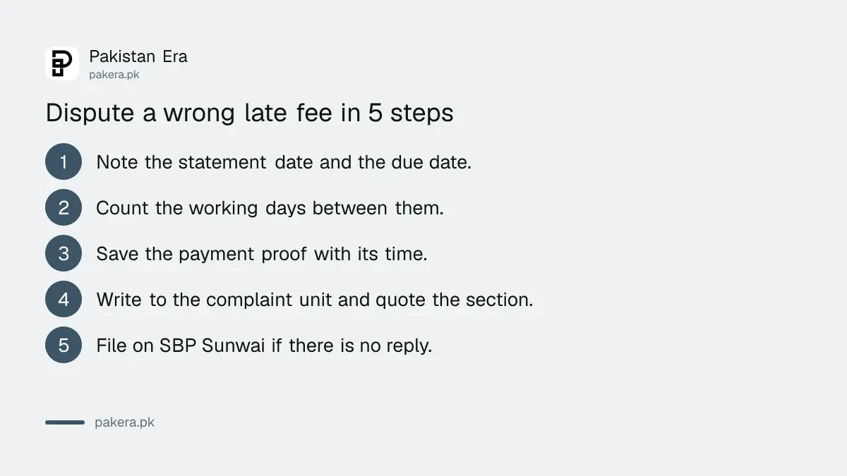 Five steps to dispute a wrong credit card late fee in Pakistan using SBP rules