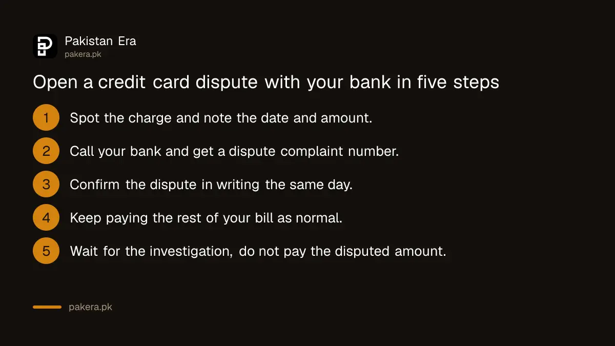 Five step graphic showing how to open a credit card dispute with a Pakistani bank