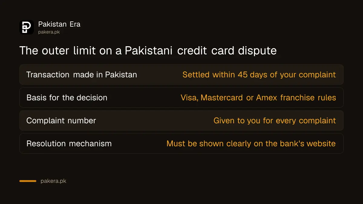 Table listing the forty five day outer limit on a Pakistani credit card dispute and related disclosure rules
