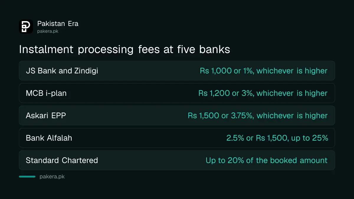 Instalment processing fees at five Pakistani banks compared