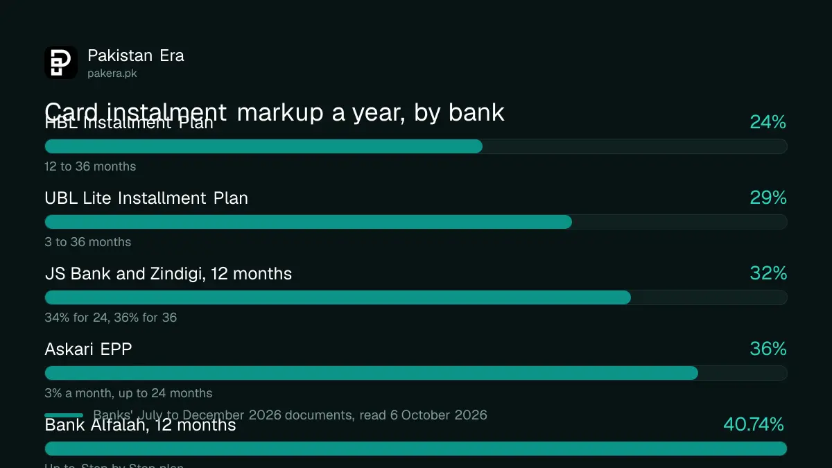 Bar chart of credit card instalment plan markup a year at five Pakistani banks