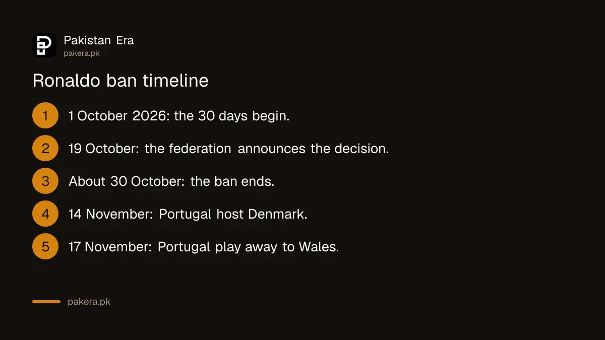 Ronaldo suspension timeline, 19 of 30 days served by 20 October 2026