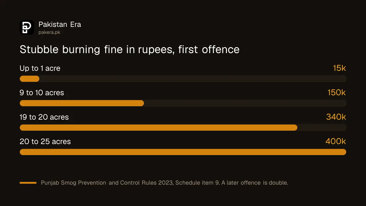 Punjab stubble burning fine by area burnt on a first offence
