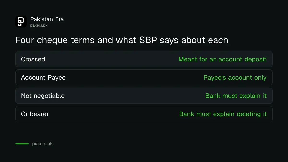 Meaning of crossed, account payee, not negotiable and or bearer on a Pakistani cheque