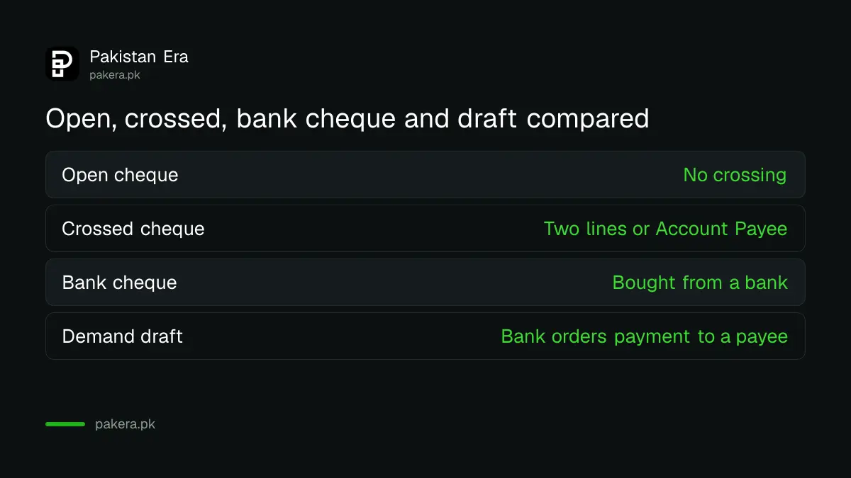 Open, crossed, bank cheque and demand draft compared in Pakistan