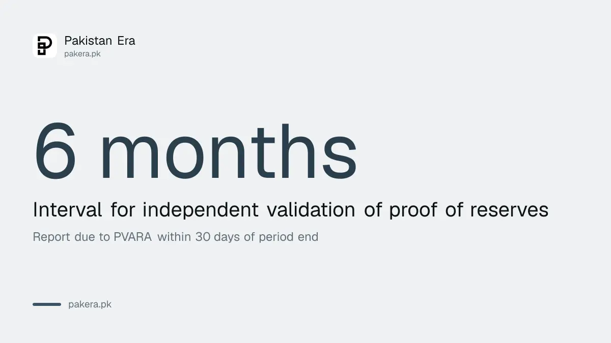 Proof of reserves for a licensed crypto exchange in Pakistan is validated every six months