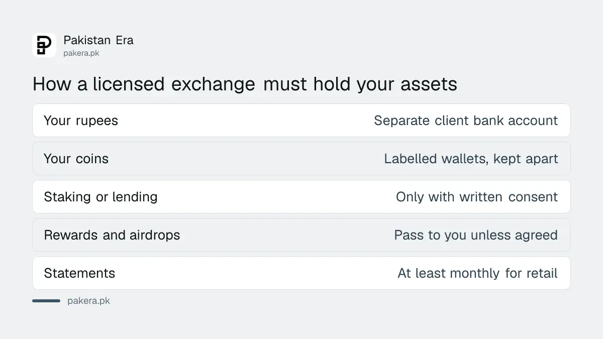 How a licensed crypto exchange must hold client money and coins in Pakistan