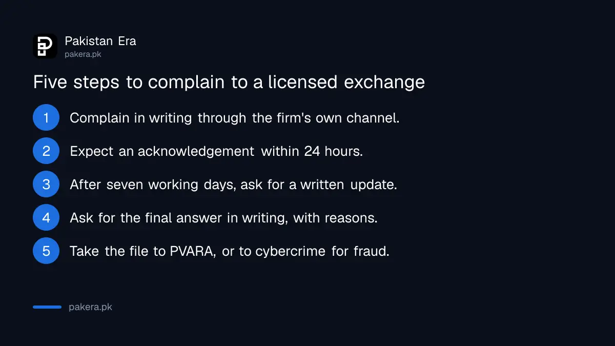 Five steps to complain to a licensed crypto exchange in Pakistan