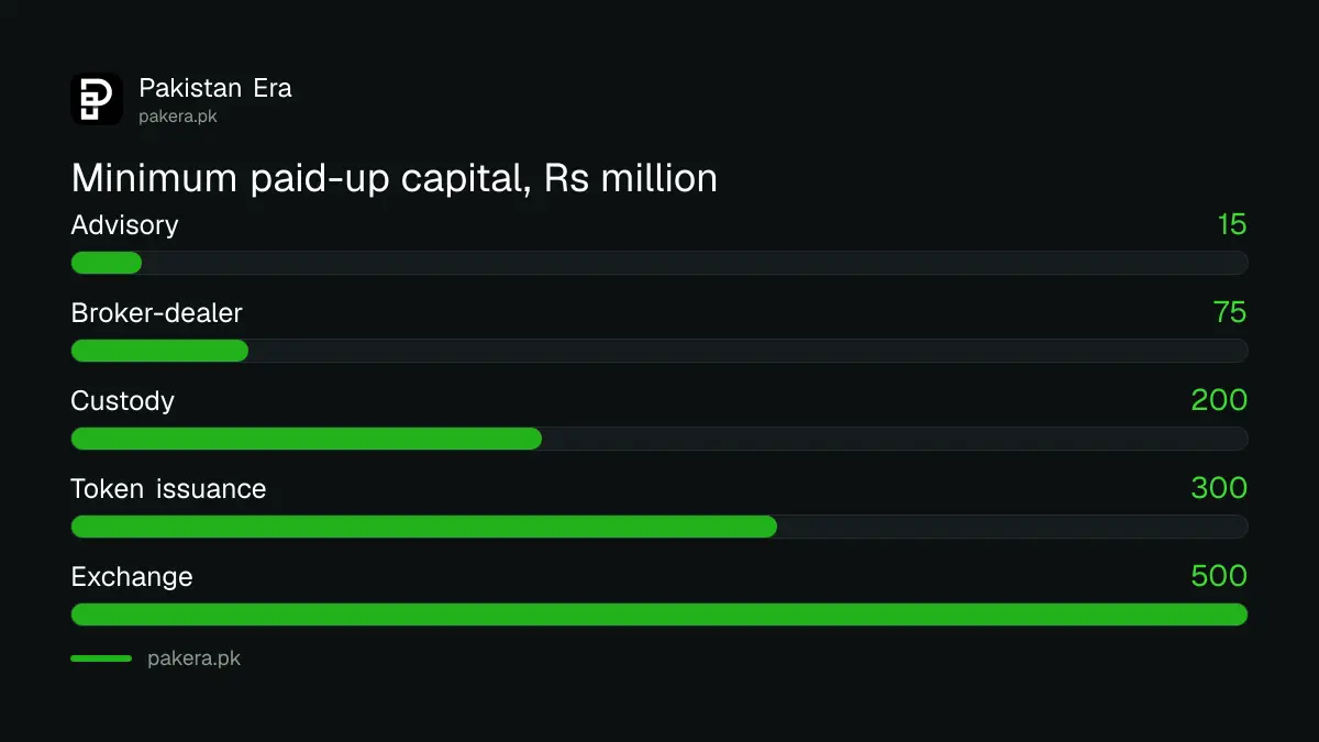 Minimum paid-up capital for each crypto licence category from PVARA in Pakistan