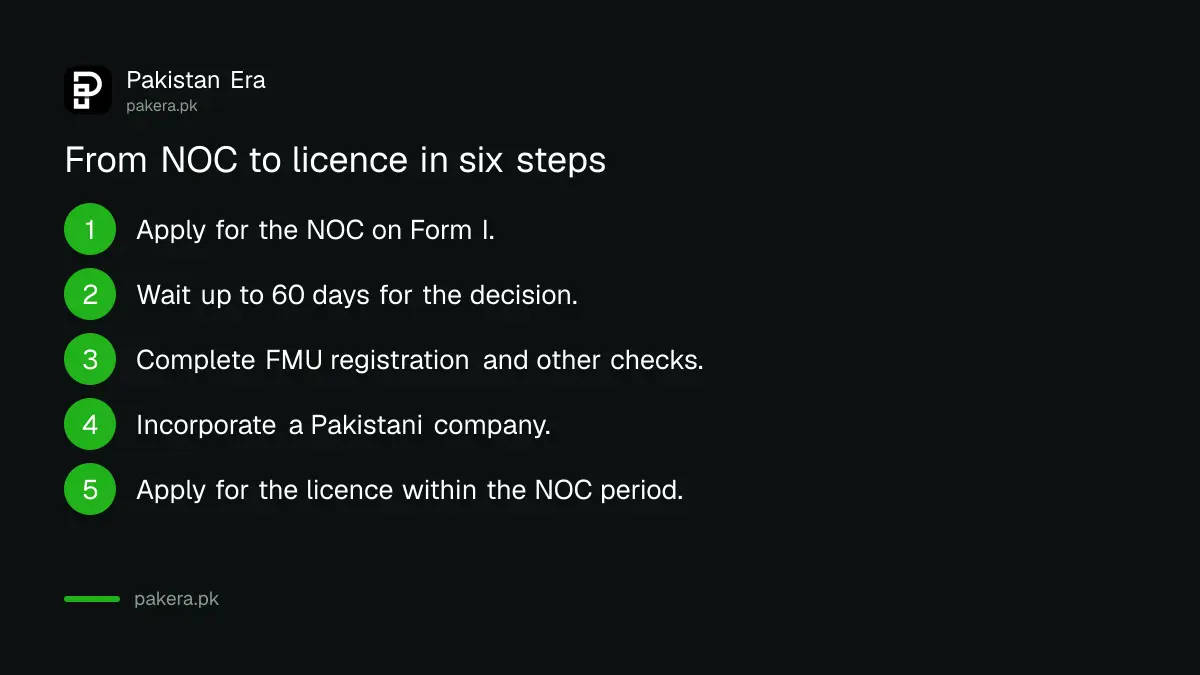 The NOC to licence route for a crypto exchange in Pakistan under PVARA rules