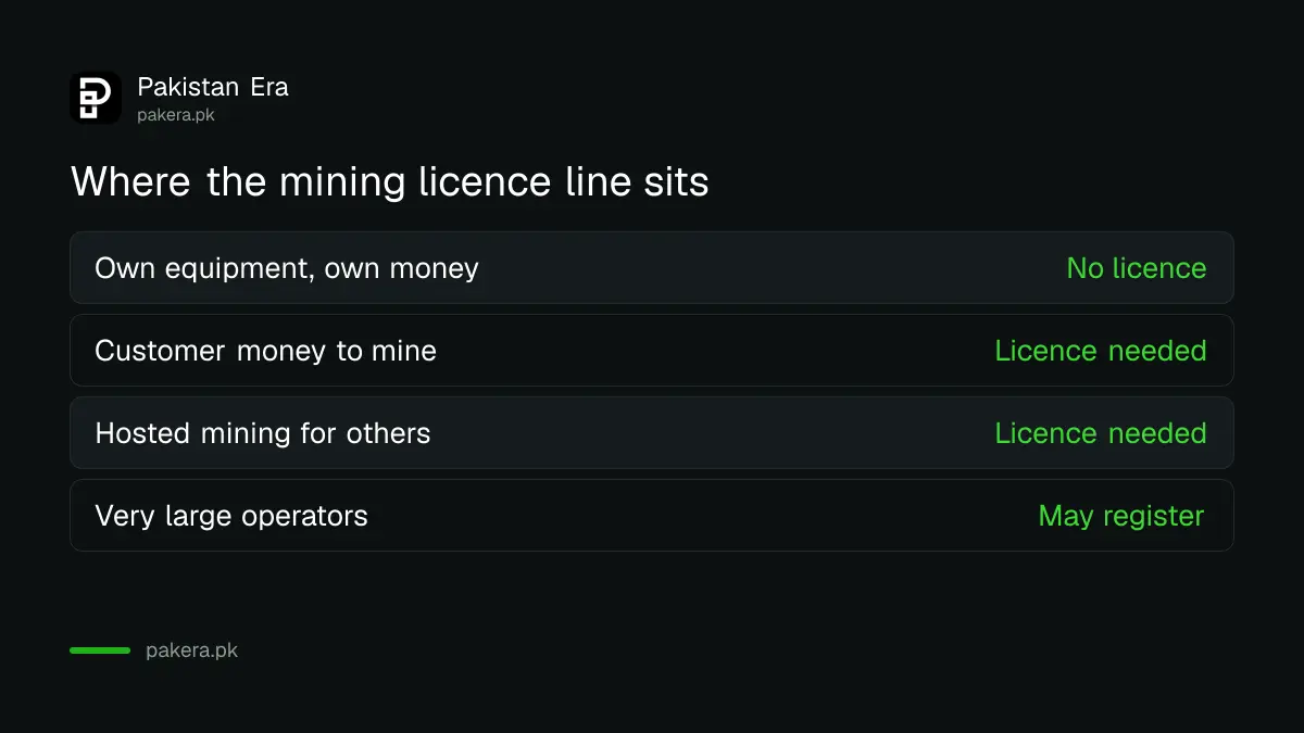 Where crypto mining needs a PVARA licence in Pakistan and where it does not