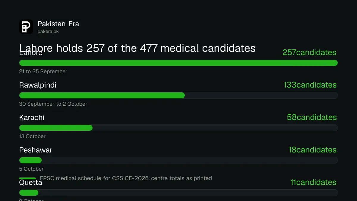 Chart of CSS CE-2026 medical examination candidates by centre: Lahore 257, Rawalpindi 133, Karachi 58