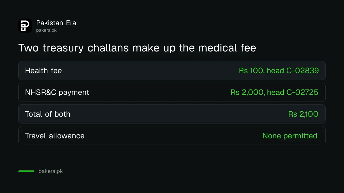 Comparison of the two CSS CE-2026 medical challans, Rs 100 and Rs 2,000, and the no travel allowance rule