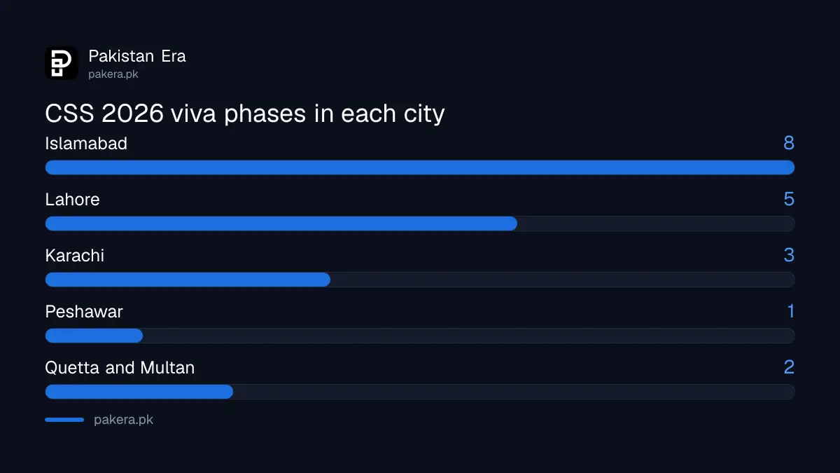Number of CSS CE-2026 viva voce phases in each city