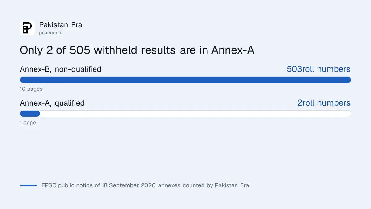 Chart of FPSC withheld CSS CE-2026 results: 2 in the qualified list and 503 in the non-qualified list