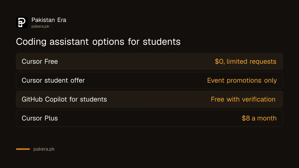 Free coding assistant options for students in Pakistan compared with Cursor's plans