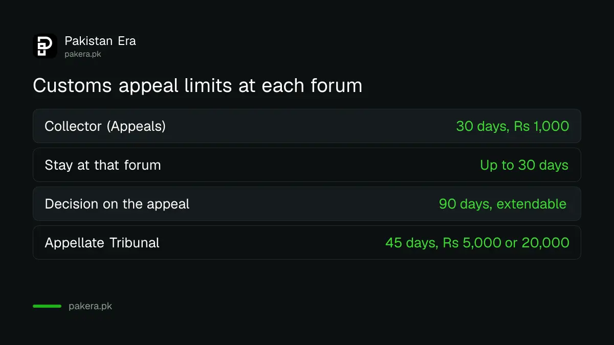 Time limits and fee for a customs appeal to the Collector (Appeals) in Pakistan
