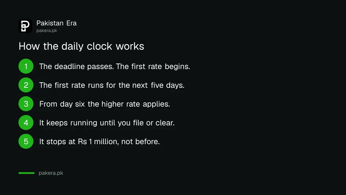 How the daily customs penalty clock escalates