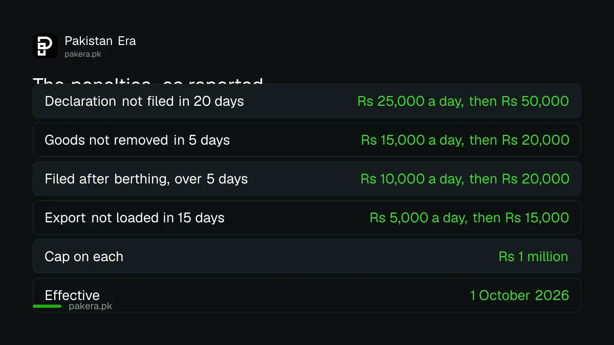 The new FBR customs penalty schedule taking effect in October