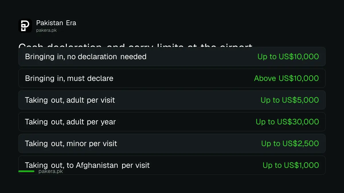 Table of cash declaration thresholds and carry limits for arriving and departing passengers at Pakistani airports