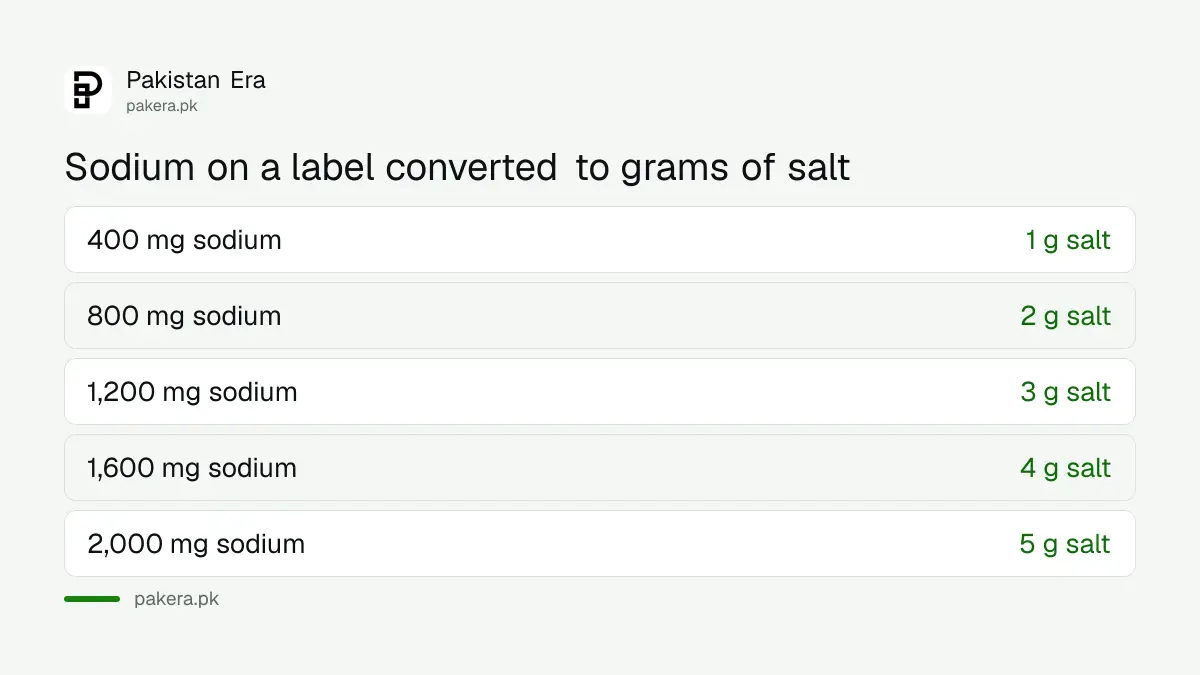 Sodium in milligrams on a label converted to grams of salt against the WHO limit of 5 g